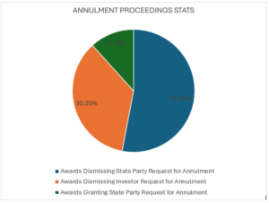 ICSID ANNULMENT PROCEEDINGS STATISTICS