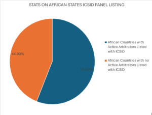 African Countries with Active Arbitrators Listed with ICSID